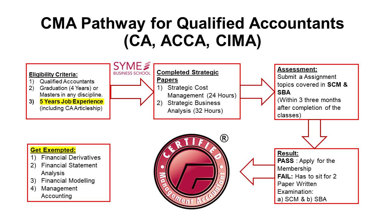CMA Pathway for Qualified Accountants (CA, ACCA, CIMA) – CMA 