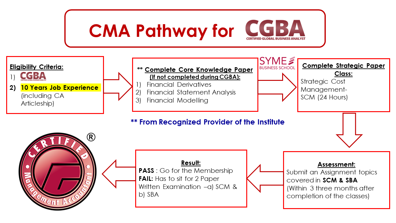CMA Pathway for CGBA